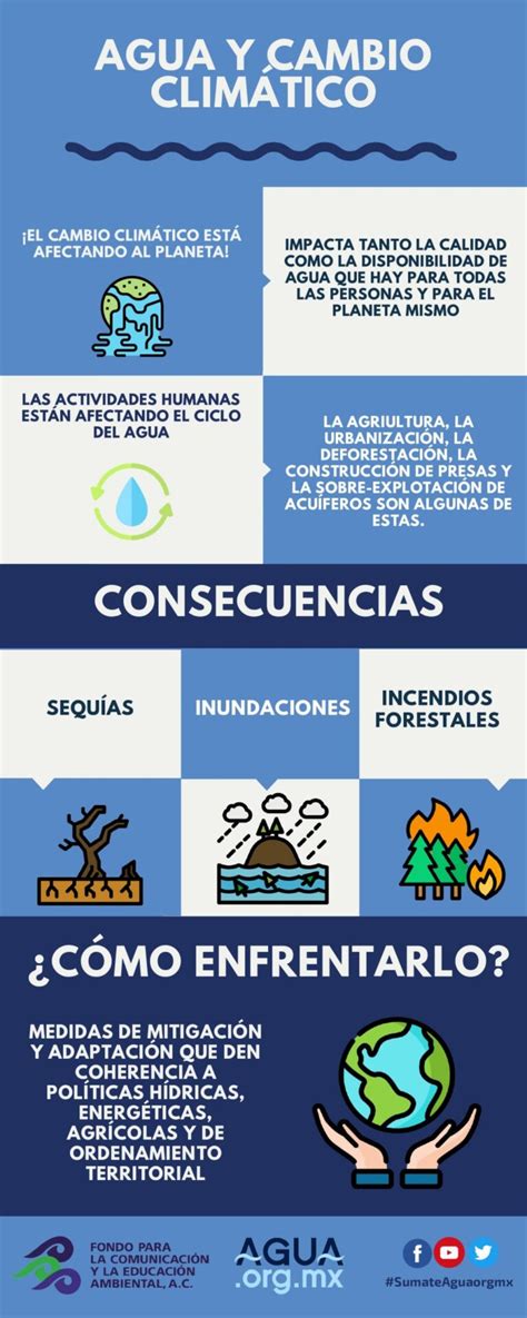 Infografía sobre el ciclo del agua y los impactos del cambio climático