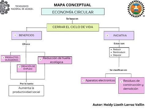 Mapa conceptual de la economía circular aplicada a la gestión de residuos