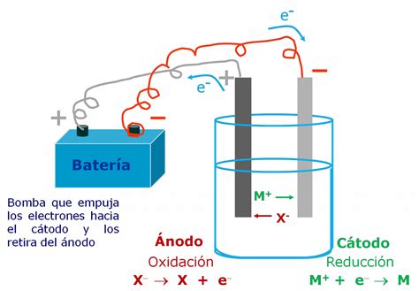 diagrama de una reacción electroquímica