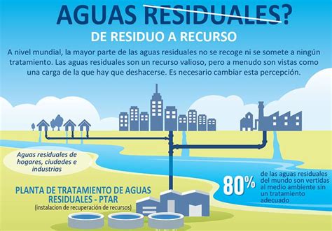 Infografía: Contaminantes comunes en aguas residuales
