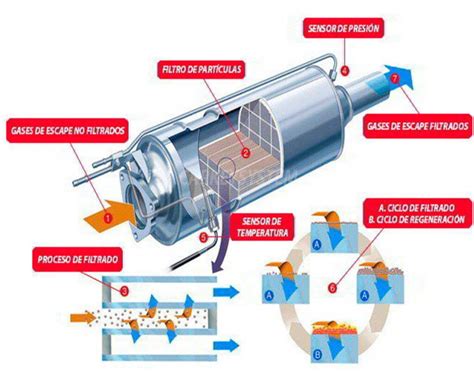 Ilustración del funcionamiento del DPF