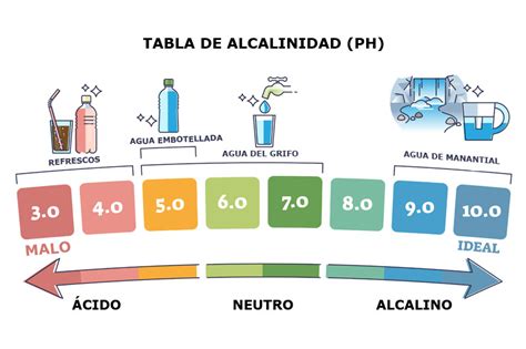 Gráfico de pH de diversas bebidas comparado con agua destilada