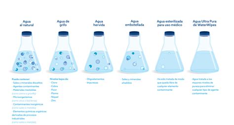 Gráfico comparativo de la pureza del agua: agua del grifo vs. agua desmineralizada.