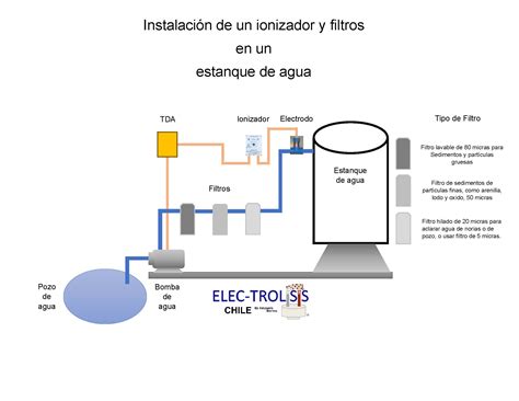 Diagrama de un ionizador de agua alcalina