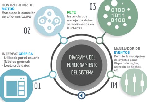 Diagrama conceptual del Sistema de Atención a la Dependencia
