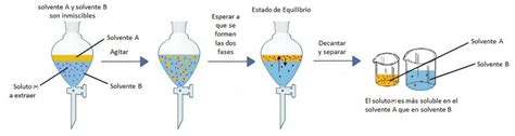 Diagrama de extracción líquido-líquido