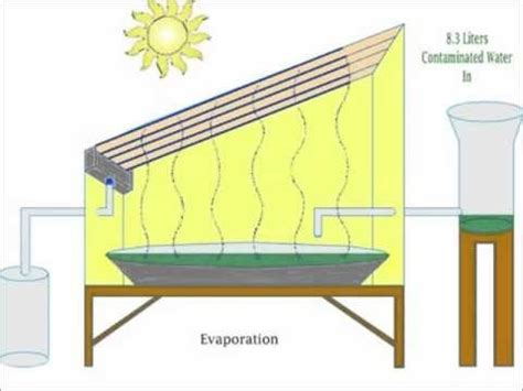 Diagrama de un destilador solar casero