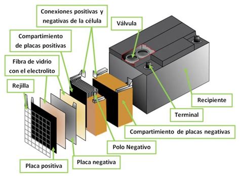 Componentes internos de una batería AGM