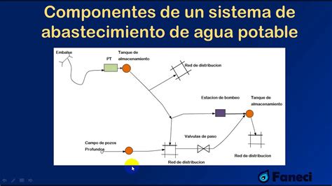 Representación gráfica de los componentes del agua potable y sus niveles seguros