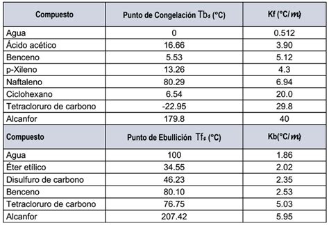 Comparación de puntos de ebullición y congelación: Agua vs. Refrigerante