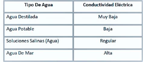 Diagrama de iones disueltos en agua y su relación con la conductividad eléctrica