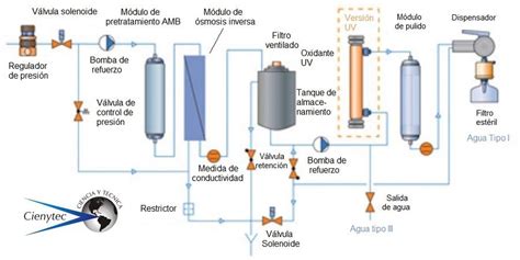 Diagrama de un sistema de purificación de agua por ósmosis inversa