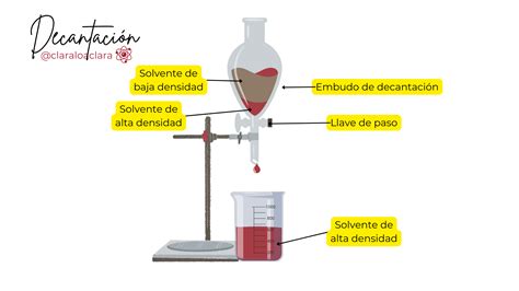 Diagrama esquemático de la separación de fases en una mezcla agua-propan-2-ol al añadir NaCl
