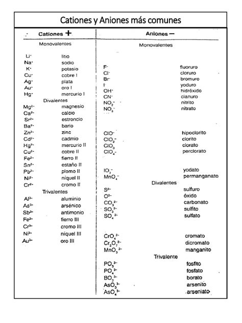 Diagrama de la Serie de Hoffmeister para aniones y cationes