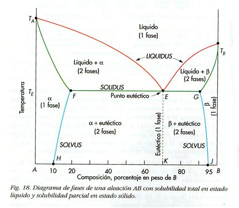Diagrama de fases esquemático de un sistema con una región de inmiscibilidad y el efecto de la adición de sal
