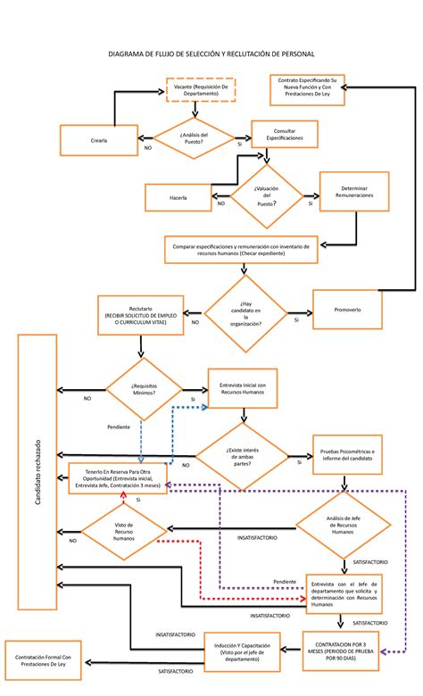 Diagrama de flujo para la selección de equipos de protección respiratoria