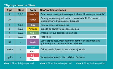 Tabla de colores y tipos de filtros para equipos de protección respiratoria