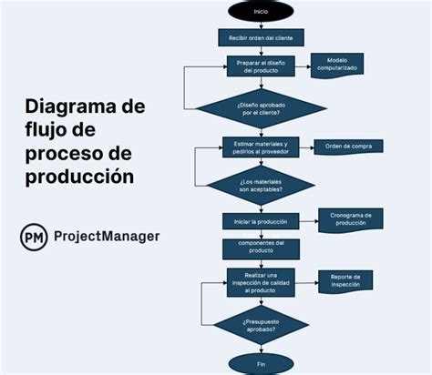 Diagrama de flujo de producción de agua purificada