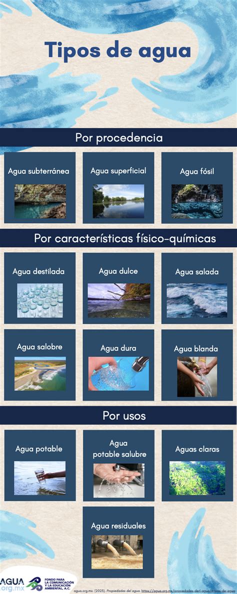 Infografía: Tipos de agua y sus usos en cosmética y farmacia