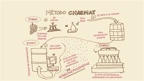 Diagrama del método Charmat para la elaboración de vinos espumosos