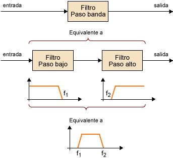 Diagrama de un filtro pasa banda ideal mostrando la banda de paso y las bandas de rechazo