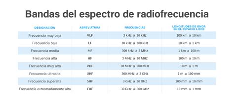 Espectro de radiofrecuencia mostrando diferentes bandas de comunicación