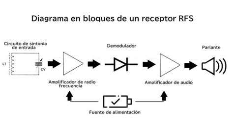 Diagrama de bloques de un receptor de RF mostrando la ubicación de un filtro pasa banda