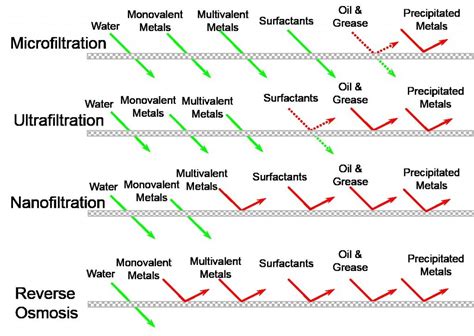 Comparativa de membranas de filtración