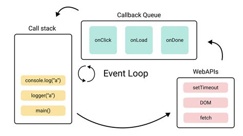 Diagrama del Event Loop de JavaScript