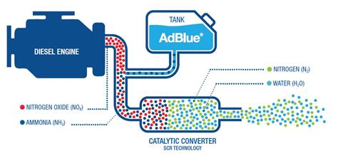 Diagrama de un sistema SCR con AdBlue