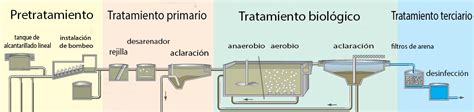 Diagrama simplificado de un proceso de depuración biológica con fangos activos