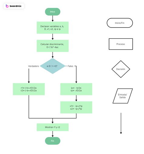 Diagrama de flujo de depuración de código