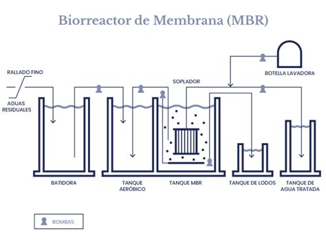 Esquema de un Biorreactor de Membranas (MBR)