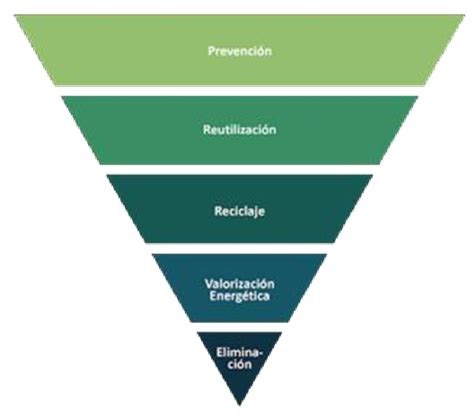 Jerarquía de gestión de residuos de lodos