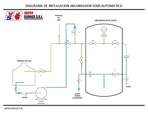 Diagrama de un ablandador de agua doméstico con sus componentes principales