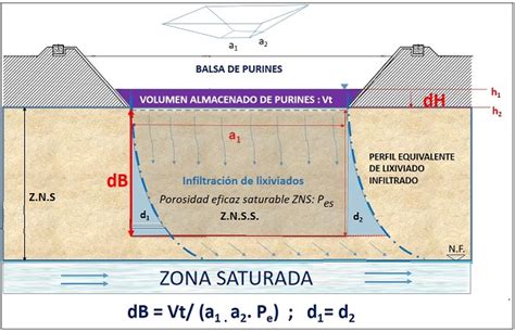 Diagrama de infiltración de lixiviados en el subsuelo
