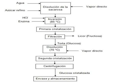 Diagrama de flujo tecnológico para la recuperación de plata mediante AVS