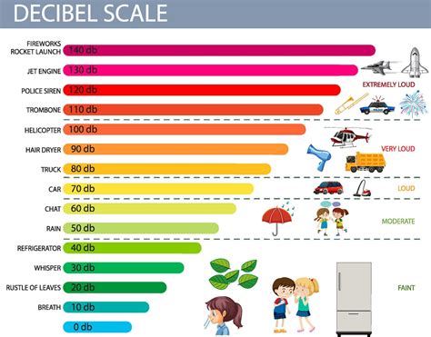 Gráfico comparativo de niveles de decibelios