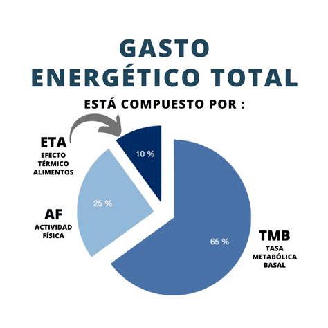 Gráfico comparativo de gasto energético con y sin té verde