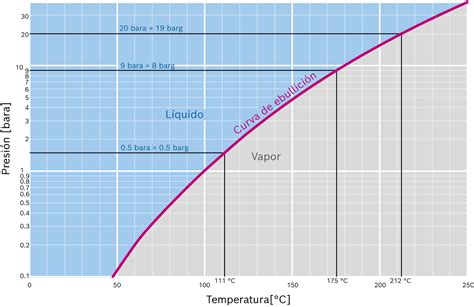 Gráfico de barras mostrando la relación entre la temperatura del agua y las horas de funcionamiento de la depuradora