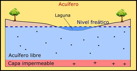 Ilustración de un acuífero y el nivel freático