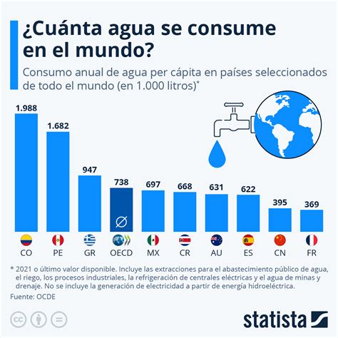 Gráfico comparativo del consumo de agua en diferentes estancias de un colegio