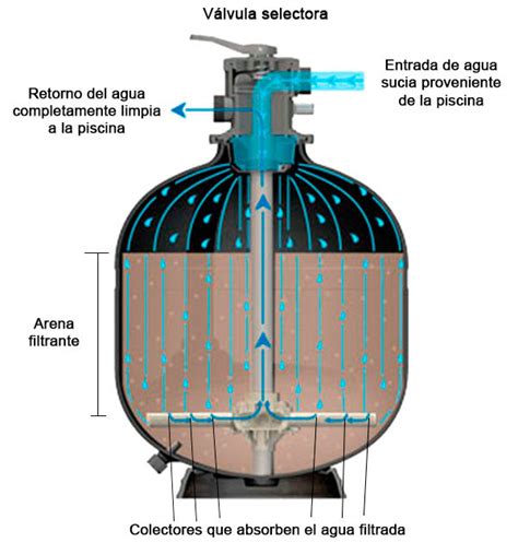 Diagrama de un filtro de arena para piscinas