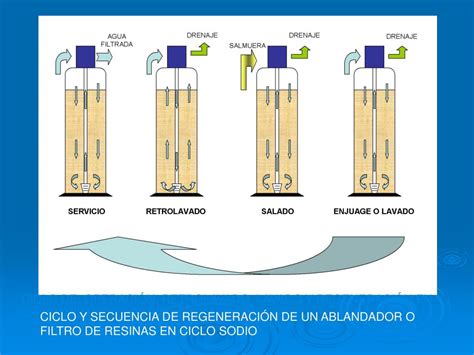 Esquema del ciclo de regeneración de un ablandador de agua