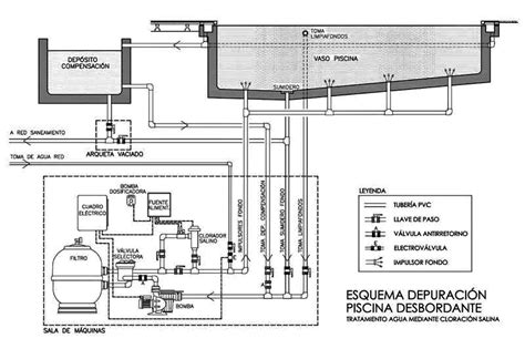 Diagrama de una piscina desbordante mostrando el flujo de agua hacia la rejilla.