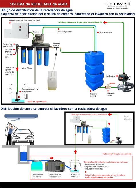 Diagrama de un sistema de reciclaje de agua en la Estación Espacial Internacional