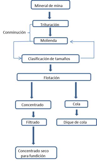 Diagrama de flujo de recuperación de minerales de la salmuera