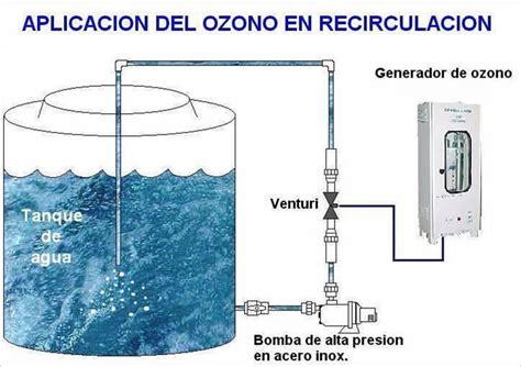 Diagrama del ciclo del ozono en el tratamiento de agua