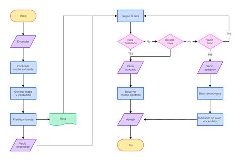 Diagrama de flujo de aire en un purificador