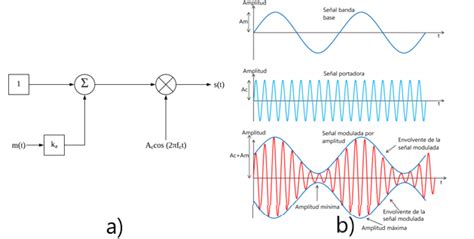 Diagrama comparativo de modulación AM vs SSB